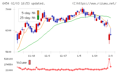 マックスチャート