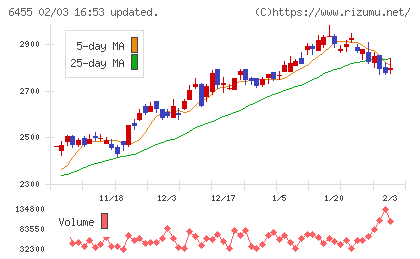 モリタホールディングスチャート