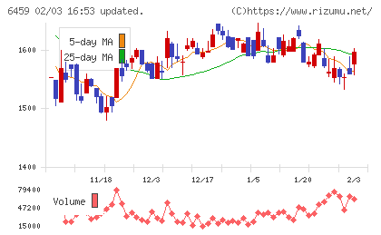 大和冷機工業チャート