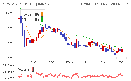 セガサミーホールディングスチャート