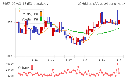 ニチダイチャート