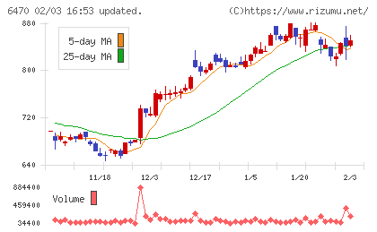 大豊工業チャート