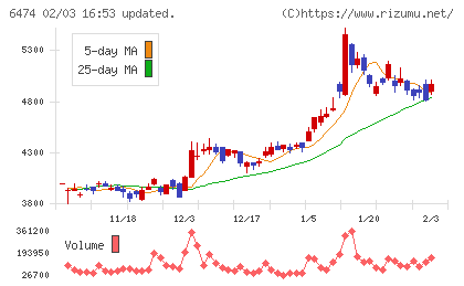不二越チャート