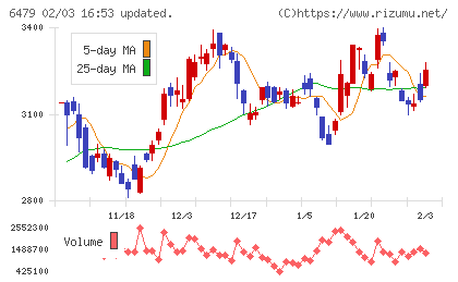 ミネベアミツミチャート
