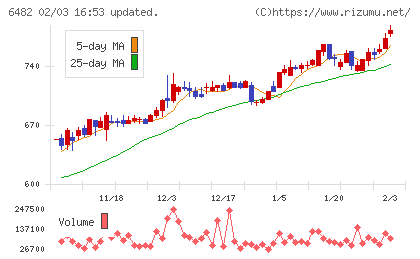 ＹＵＳＨＩＮチャート