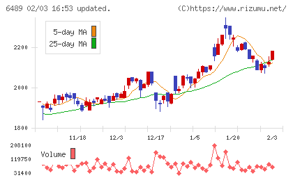 前澤工業チャート