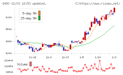 ＰＩＬＬＡＲチャート