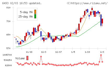 ＮＩＴＴＡＮチャート