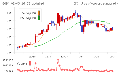 ＮＦＫホールディングスチャート