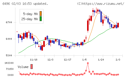 中北製作所チャート