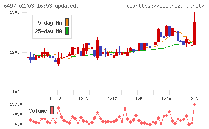 ハマイチャート