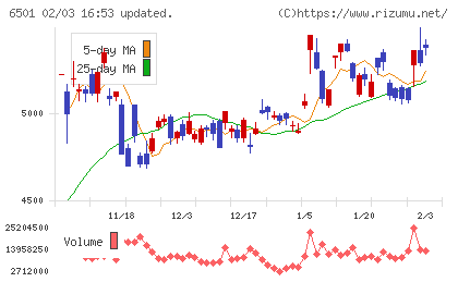 日立製作所チャート