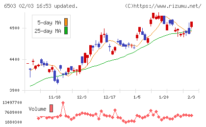 三菱電機チャート