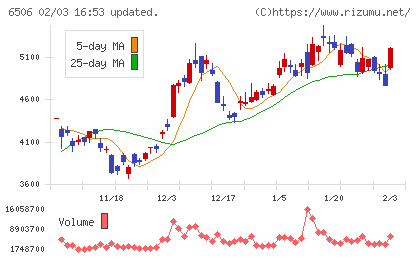 安川電機チャート