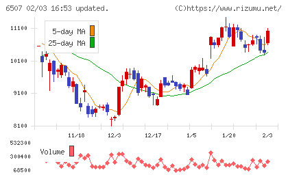 シンフォニアテクノロジーチャート