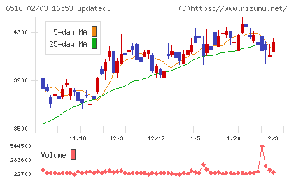 山洋電気チャート