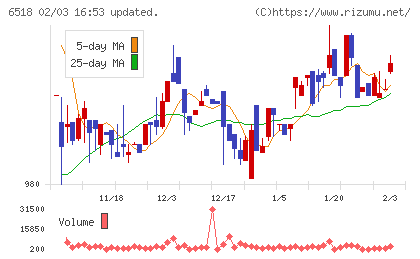 三相電機チャート