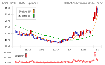 オキサイドチャート