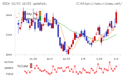 湖北工業チャート