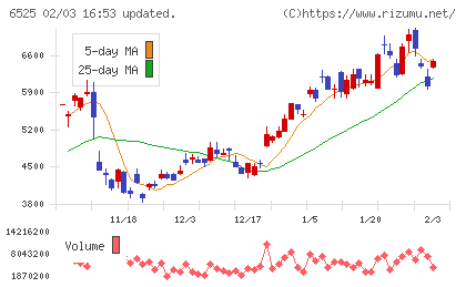 ＫＯＫＵＳＡＩ　ＥＬＥＣＴＲＩＣチャート
