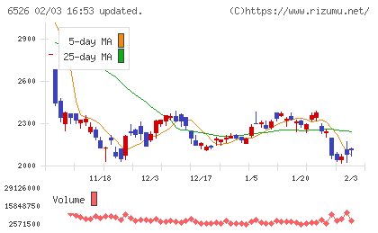 ソシオネクストチャート