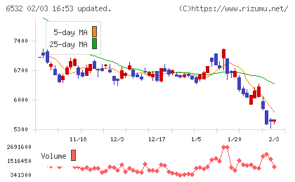 ベイカレントチャート