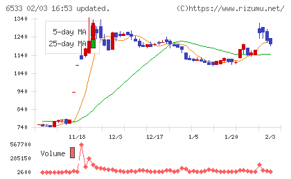 Ｏｒｃｈｅｓｔｒａ　Ｈｏｌｄｉｎｇｓチャート