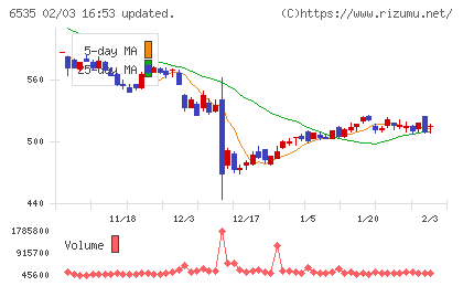 アイモバイルチャート