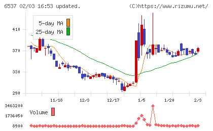 ＷＡＳＨハウスチャート