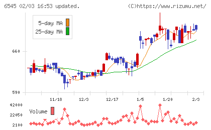 インターネットインフィニティーチャート