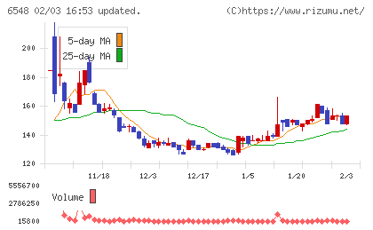 旅工房チャート