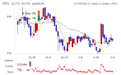 ツナググループ・ホールディングスチャート
