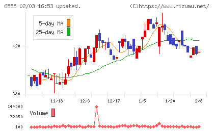 ＭＳ＆Ｃｏｎｓｕｌｔｉｎｇチャート