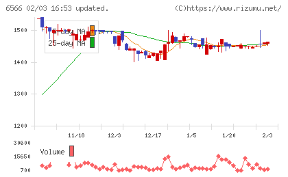 要興業チャート