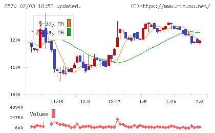共和コーポレーションチャート