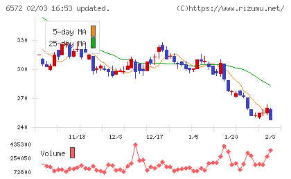 オープングループチャート