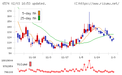 コンヴァノチャート