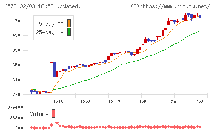 コレックホールディングスチャート