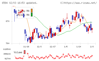 三桜工業チャート