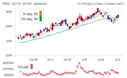 マブチモーターチャート