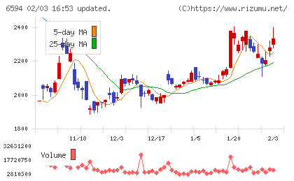 ニデックチャート