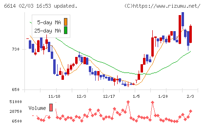 シキノハイテックチャート