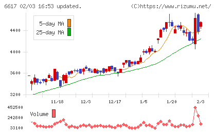 東光高岳チャート