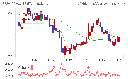 宮越ホールディングスチャート