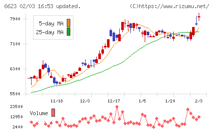 愛知電機チャート