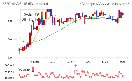 ＪＡＬＣＯホールディングスチャート