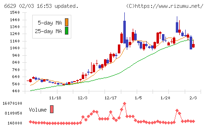 テクノホライゾンチャート