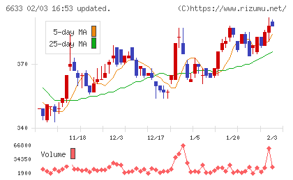 ＣＧＳホールディングスチャート