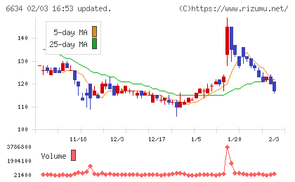 ネクスグループチャート