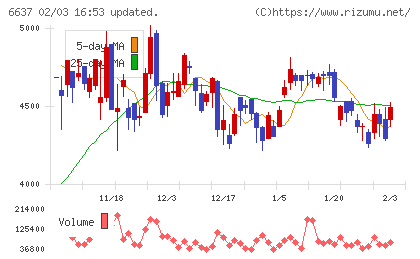 寺崎電気産業チャート